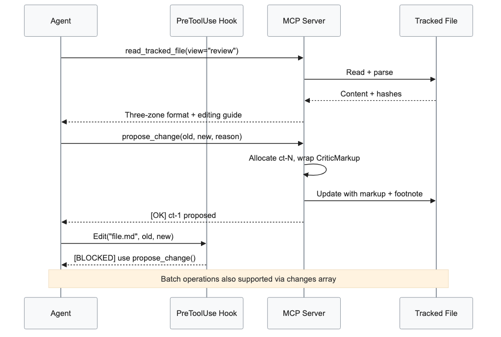 Diagram showing MCP plugin agent editing flow